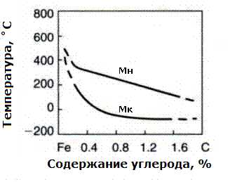 Реферат: Мартенситное превращение